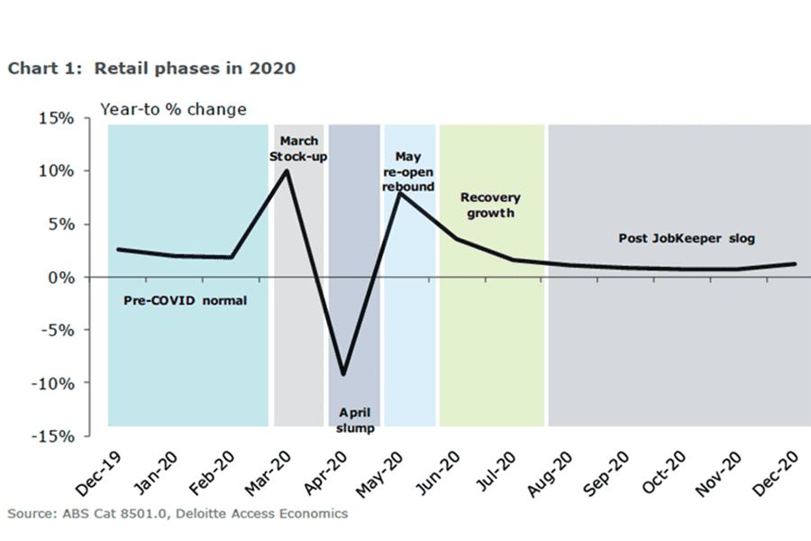 Deloitte’s Retail Forecasts: Six degrees of shopping in 2020